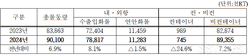 대산항 물동량1.png